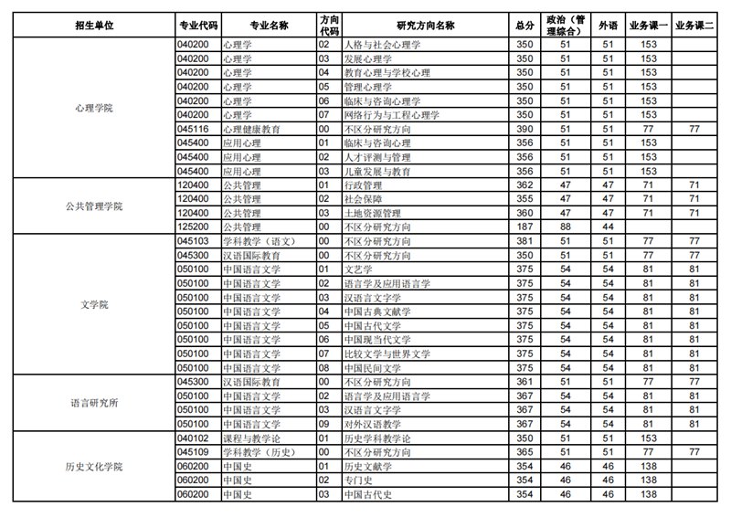 2023年华中师范大学研讨生分数线,华中师范大学考研分数线(含2022-2023年)