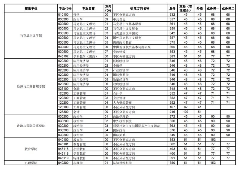 2023年华中师范大学研讨生分数线,华中师范大学考研分数线(含2022-2023年)