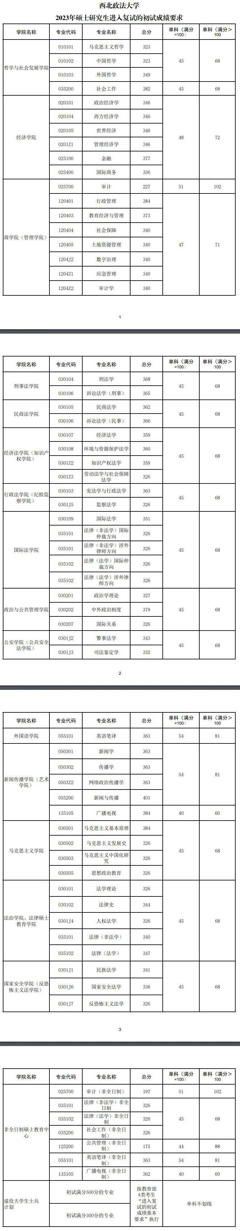 2023年东南政法大学研讨生分数线,东南政法大学考研分数线（含2022-2023年）