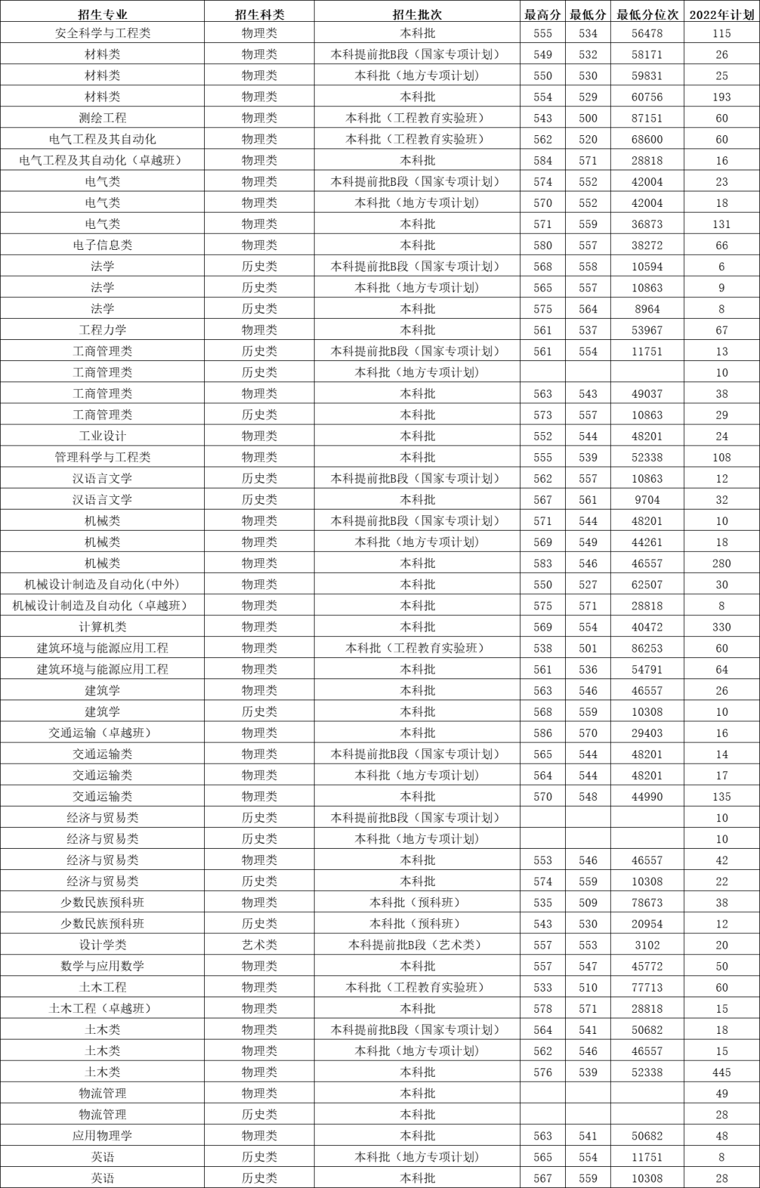 2023年石家庄铁道大学各省招生存划及各专业招生人数是几多