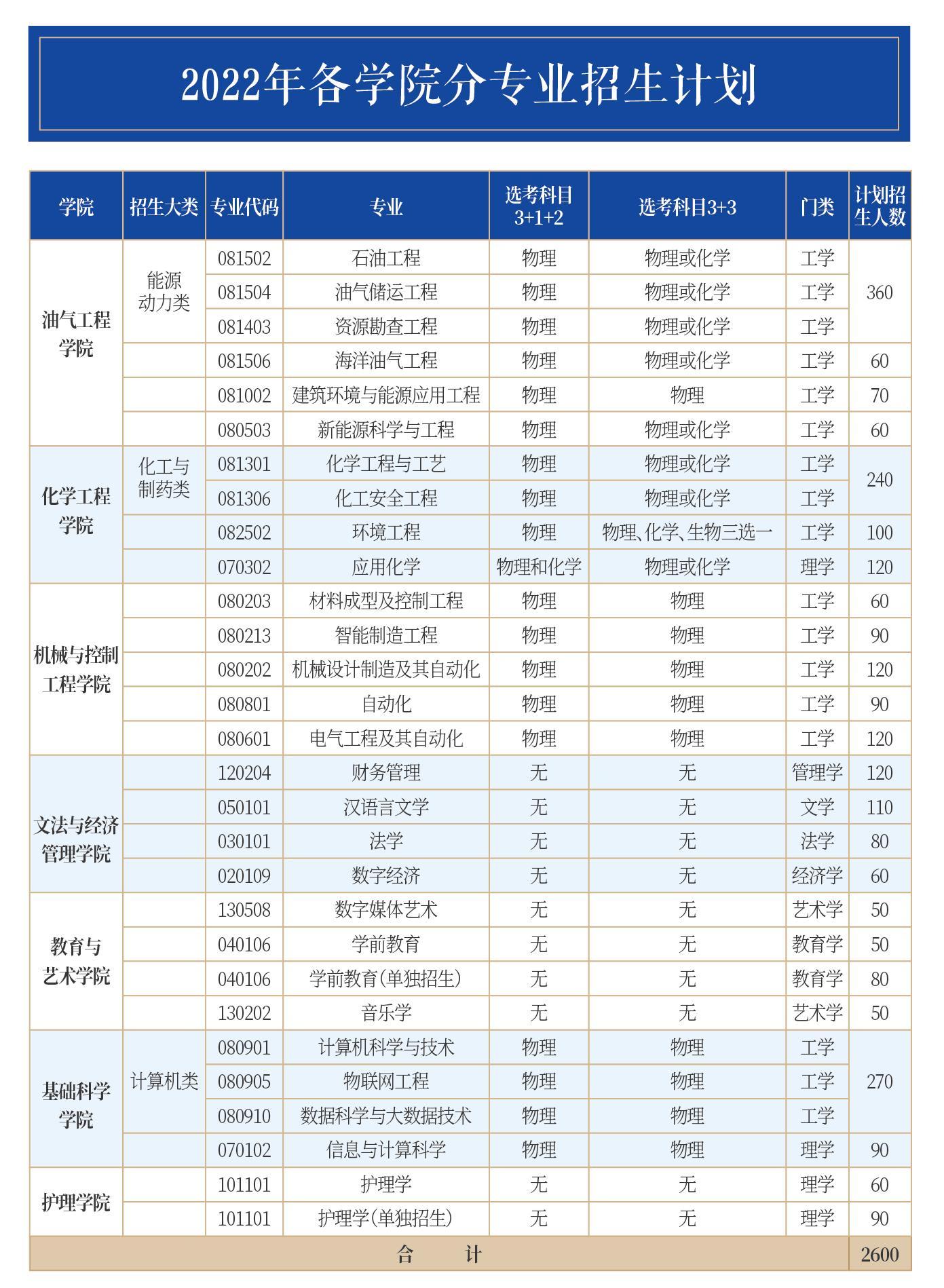 2023年山东煤油化工学院各省招生存划及各专业招生人数是几多