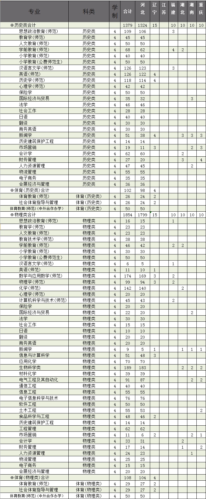 2023年廊坊师范学院各省招生存划及各专业招生人数是几多