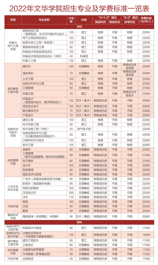 2023年文华学院各省招生存划及各专业招生人数是几多