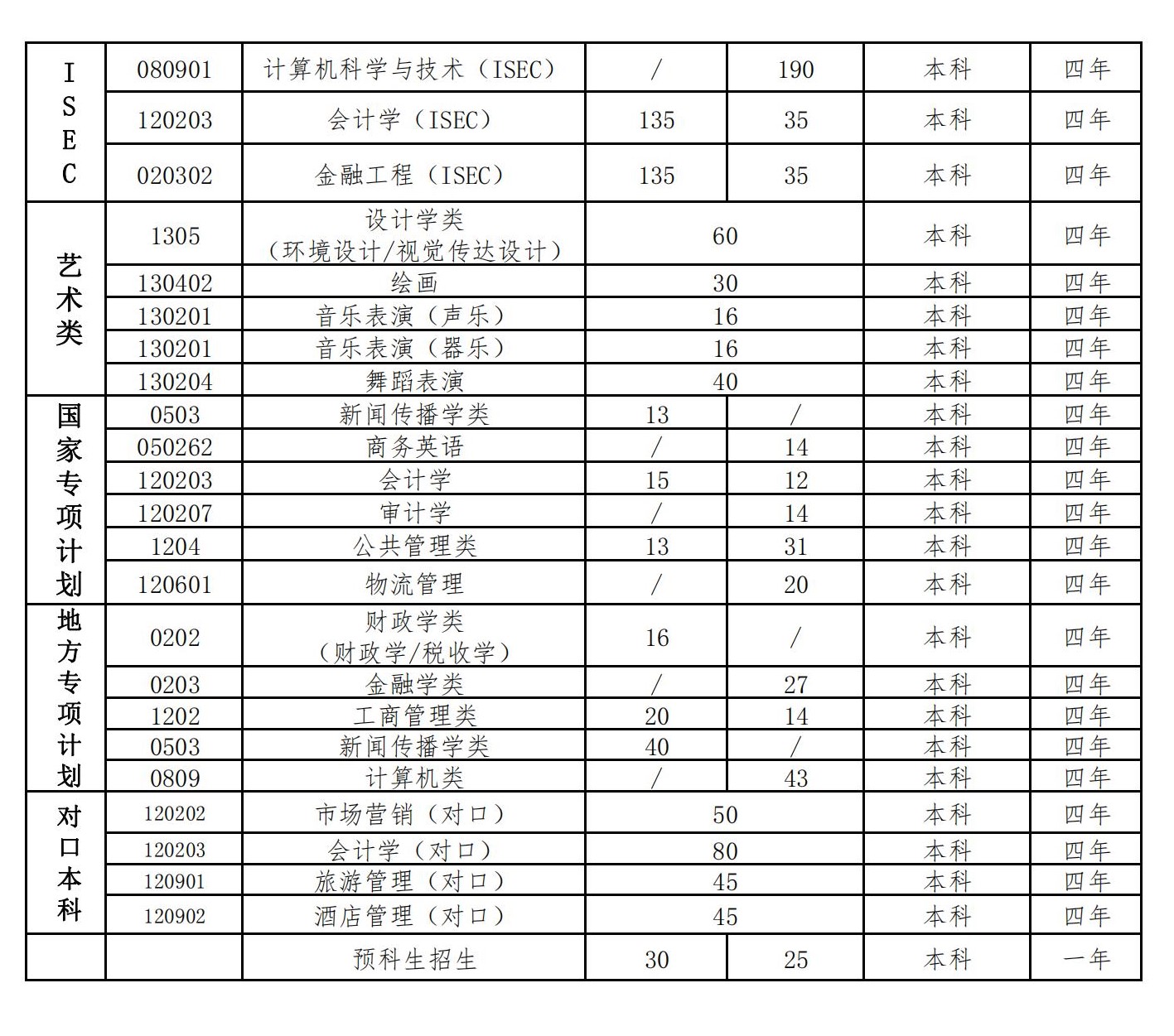 2023年河北经贸大学各省招生存划及各专业招生人数是几多