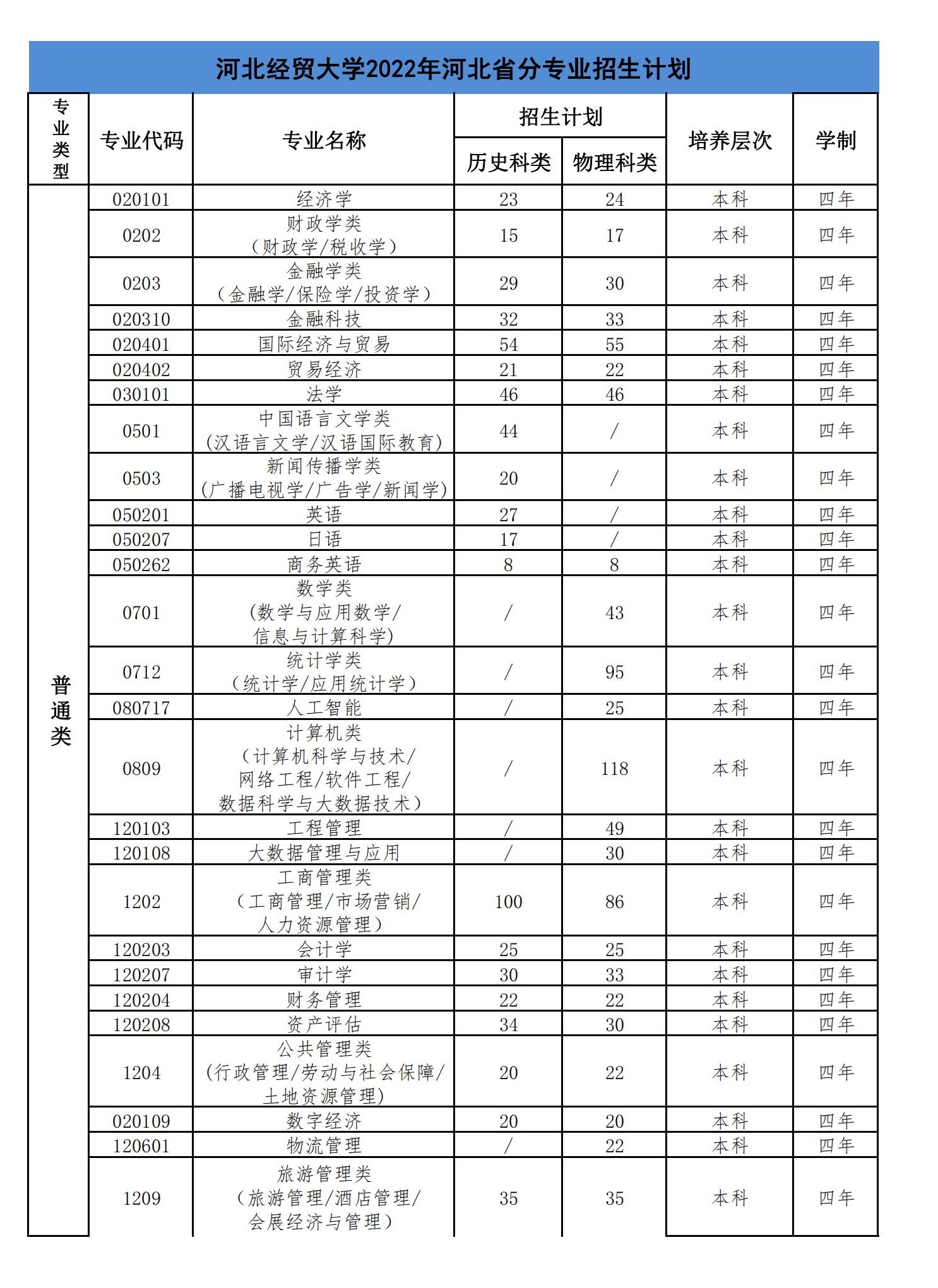 2023年河北经贸大学各省招生存划及各专业招生人数是几多