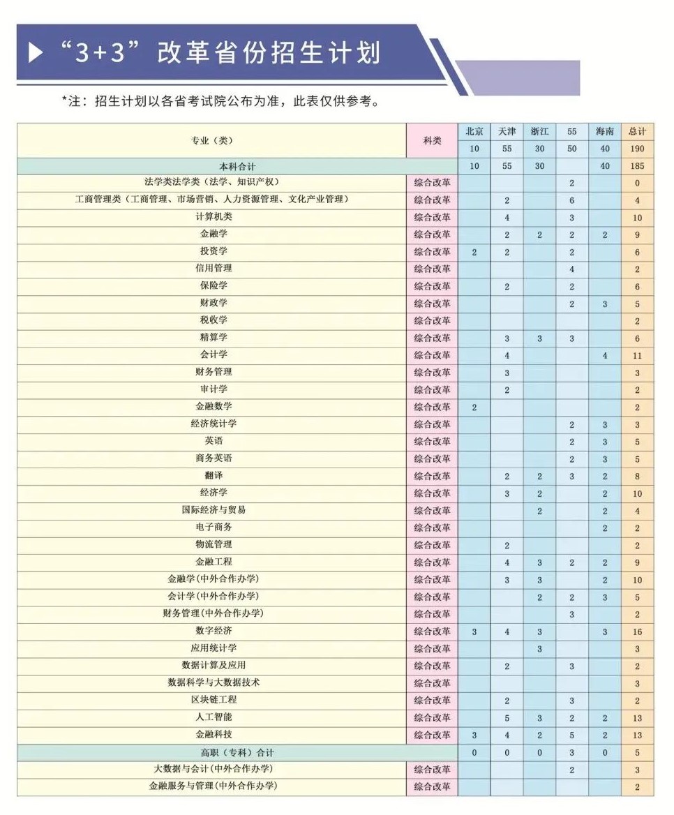 2023年河北金融学院各省招生存划及各专业招生人数是几多
