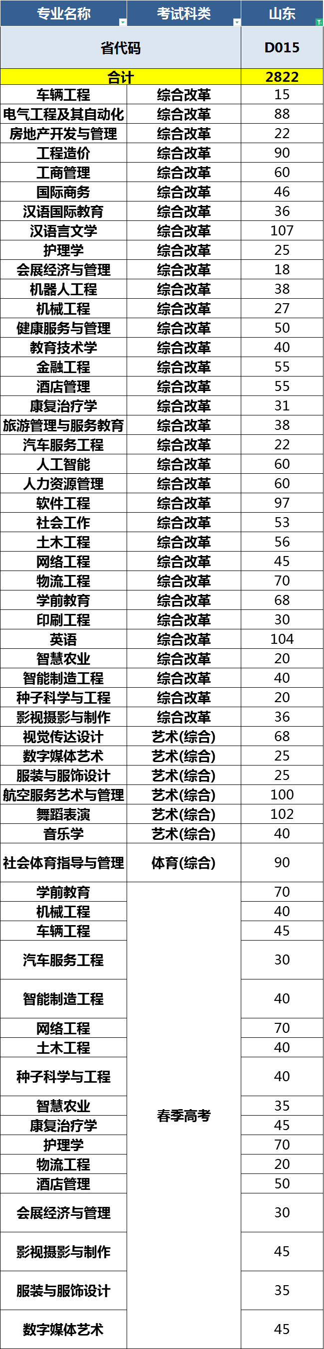 2023年青岛恒星科技学院各省招生存划及各专业招生人数是几多