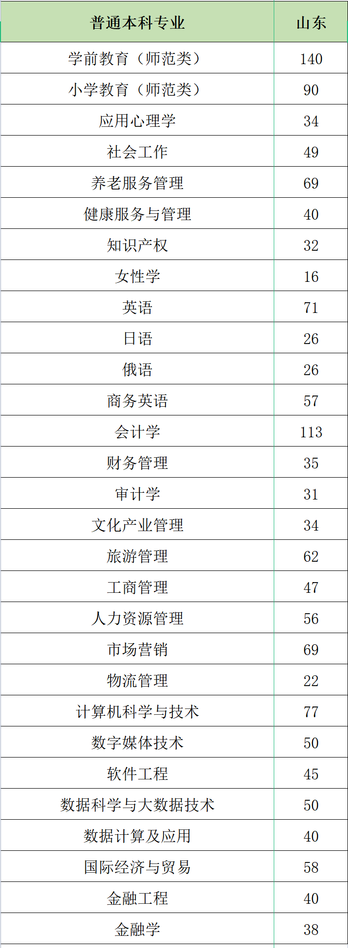2023年山东男子学院各省招生存划及各专业招生人数是几多