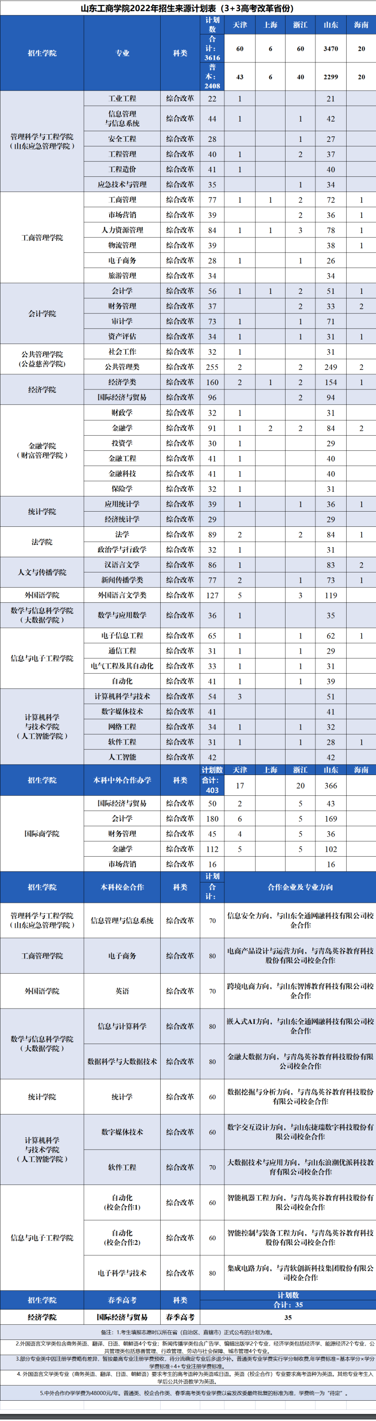 2023年山东工优游各省招生存划及各专业招生人数是几多