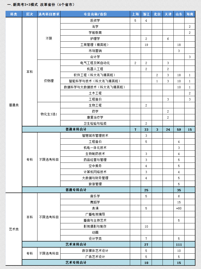 2023年武昌理工学院各省招生存划及各专业招生人数是几多