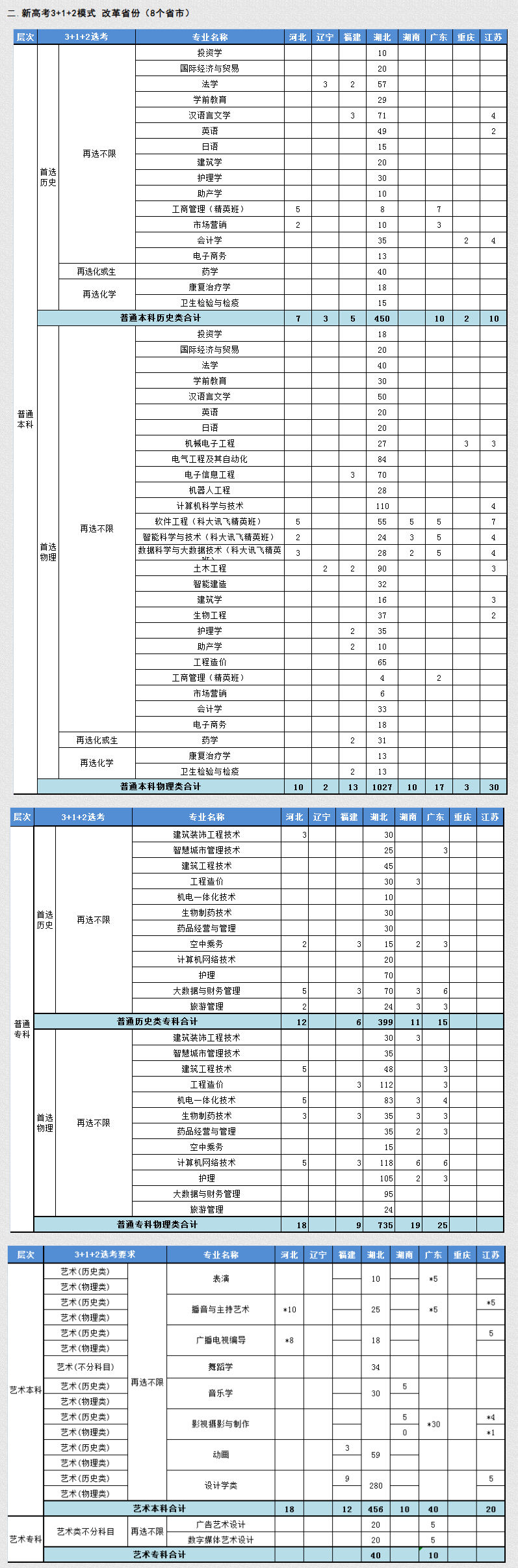 2023年武昌理工学院各省招生存划及各专业招生人数是几多