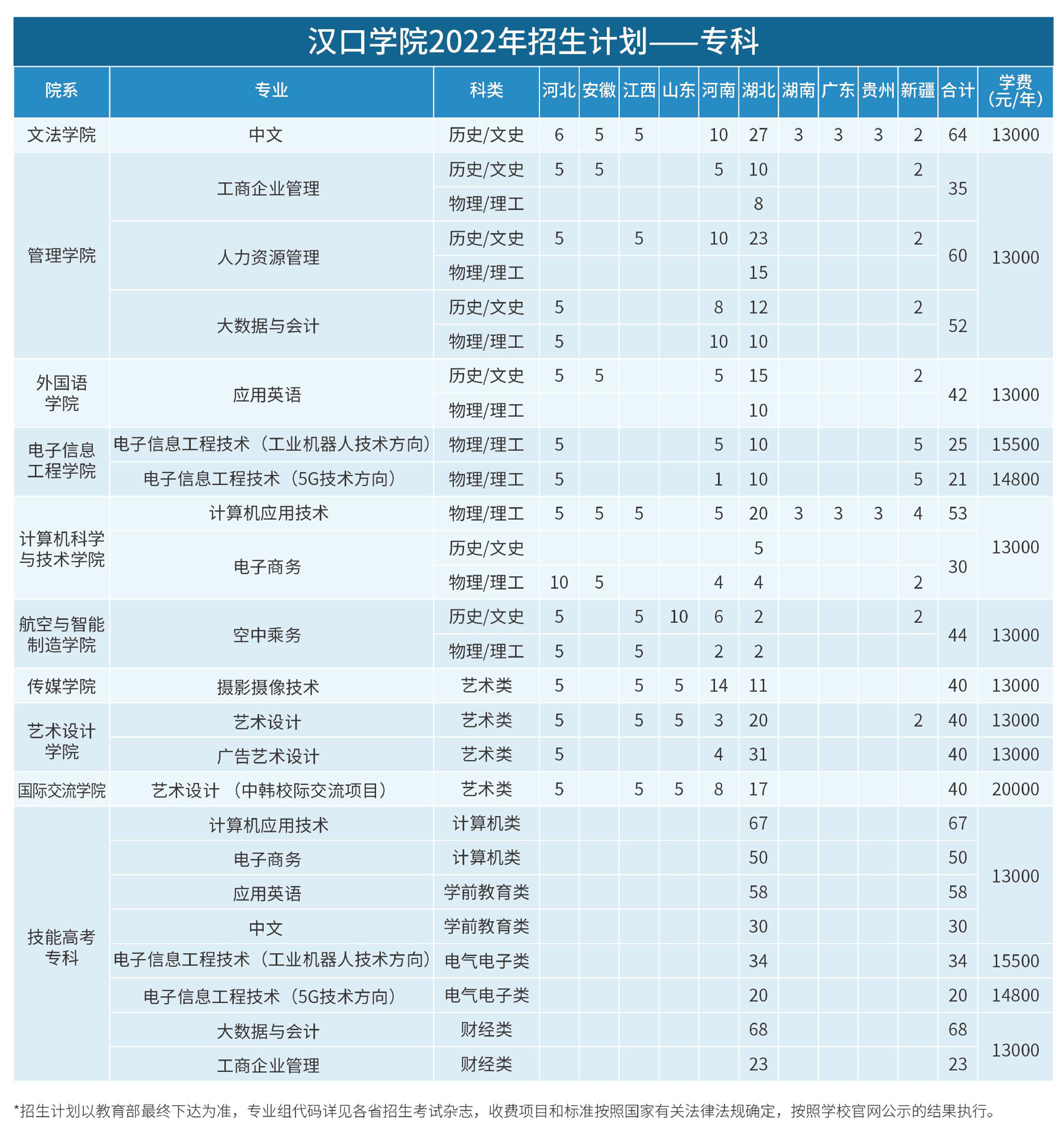 2023年汉口学院各省招生存划及各专业招生人数是几多