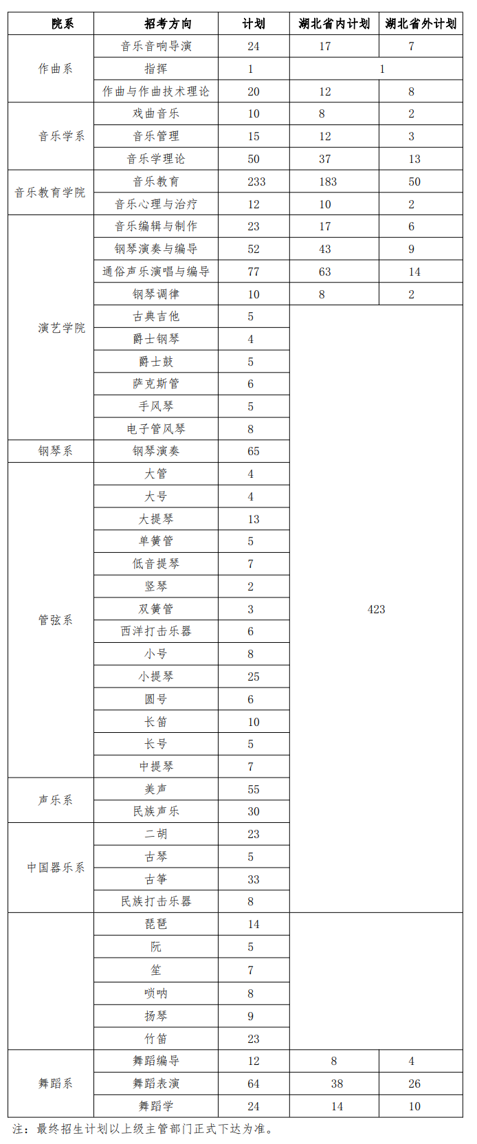 2023年优游音乐学院各省招生存划及各专业招生人数是几多