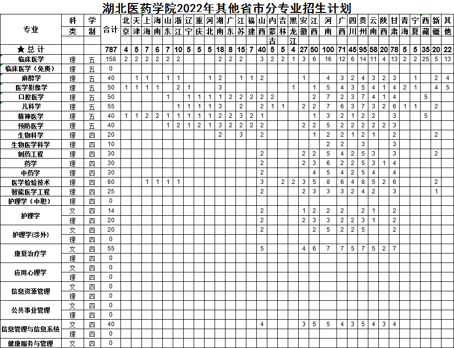 2023年湖北医药学院各省招生存划及各专业招生人数是几多