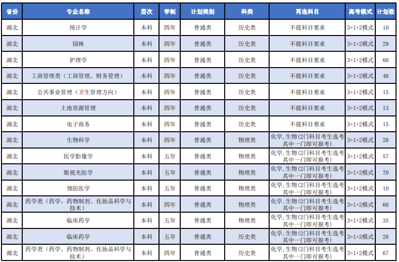 2023年湖北科技学院各省招生存划及各专业招生人数是几多