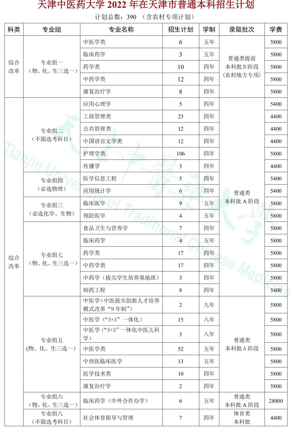 2023年天津西医药大学各省招生存划及各专业招生人数是几多