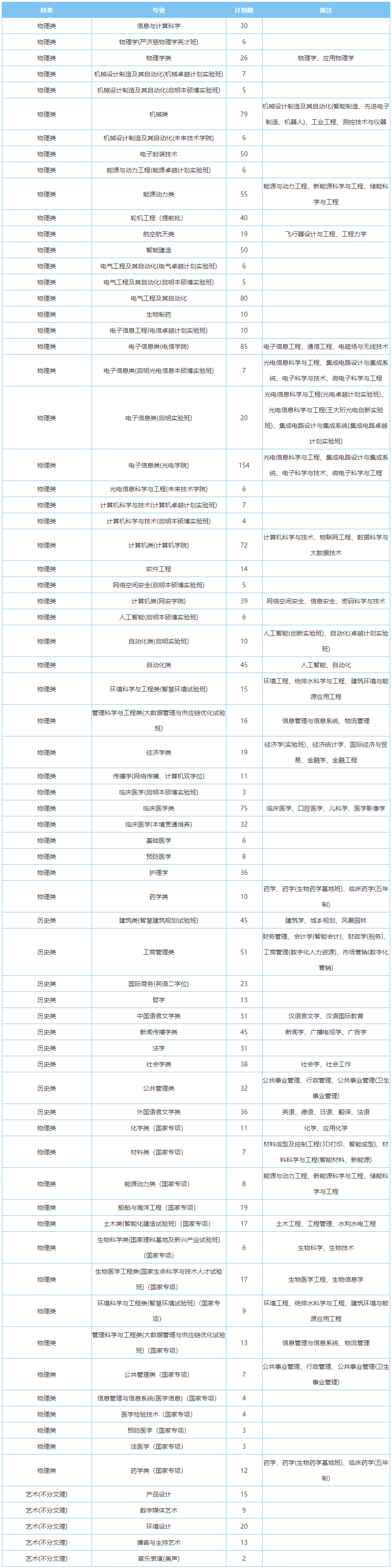 2023年华中科技大学各省招生存划及各专业招生人数是几多