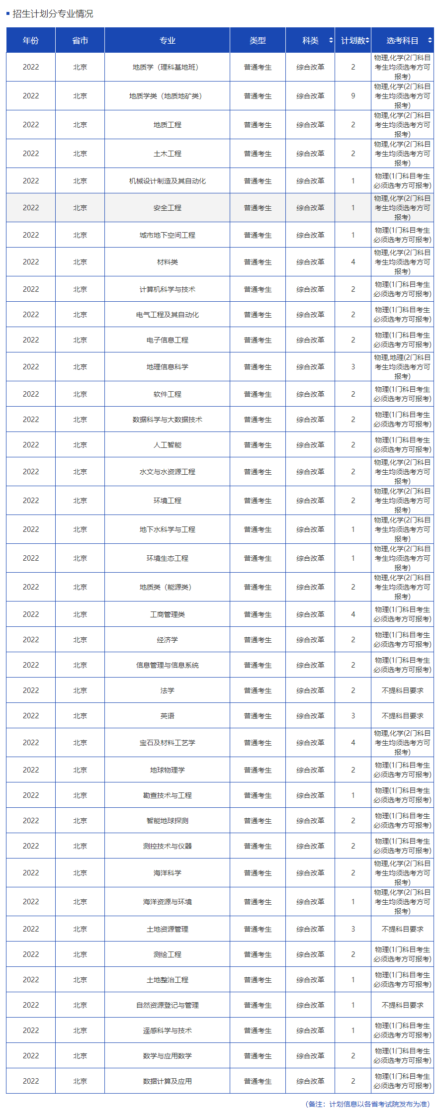 2023年中国地质大学(北京)各省招生存划及各专业招生人数是几多