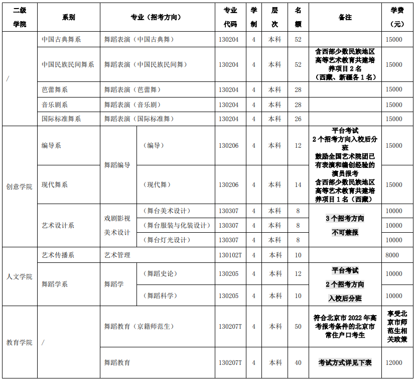2023年北京跳舞学院各省招生存划及各专业招生人数是几多