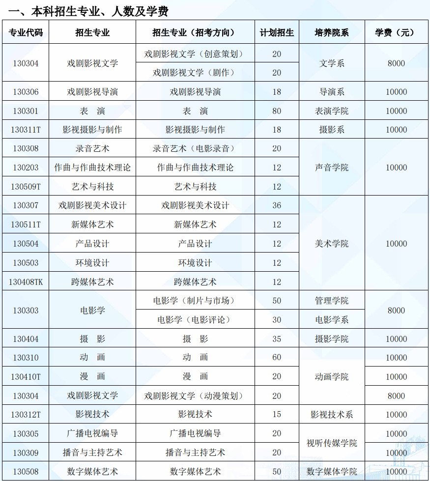 2023年北京片子学院各省招生存划及各专业招生人数是几多