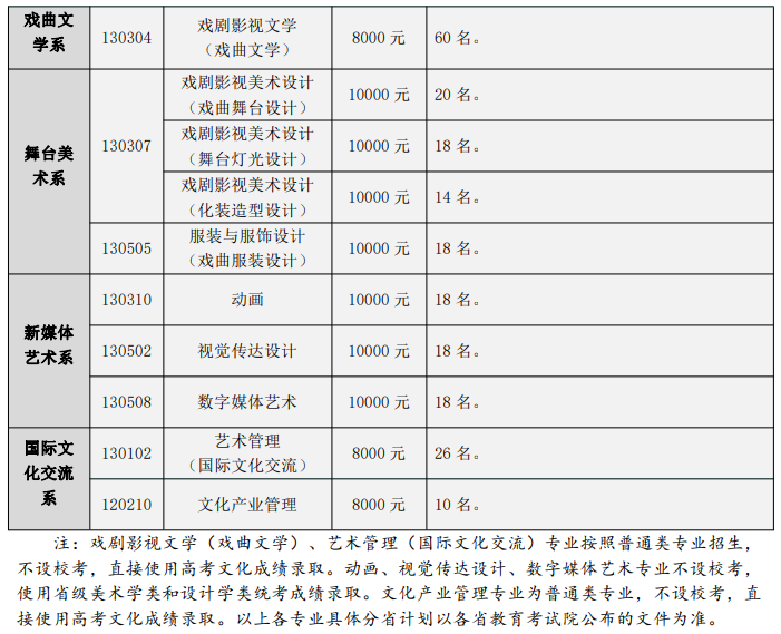 2023年中国戏曲学院各省招生存划及各专业招生人数是几多