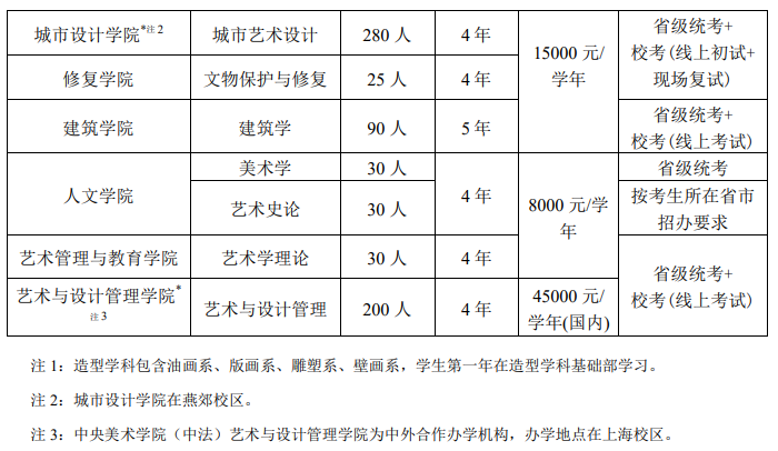 2023年中心美术学院各省招生存划及各专业招生人数是几多