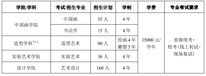 2023年中心美术学院各省招生存划及各专业招生人数是几多