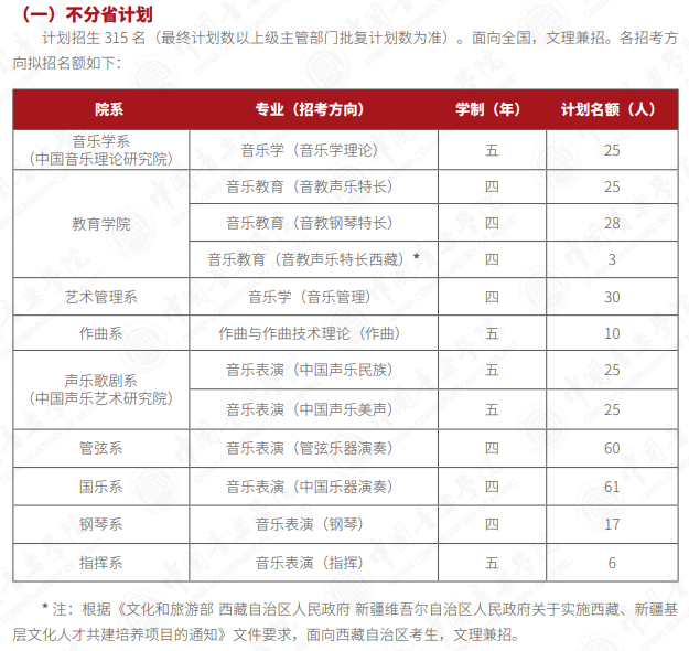 2023年中国音乐学院各省招生存划及各专业招生人数是几多