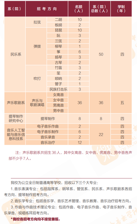 2023年中心音乐学院各省招生存划及各专业招生人数是几多