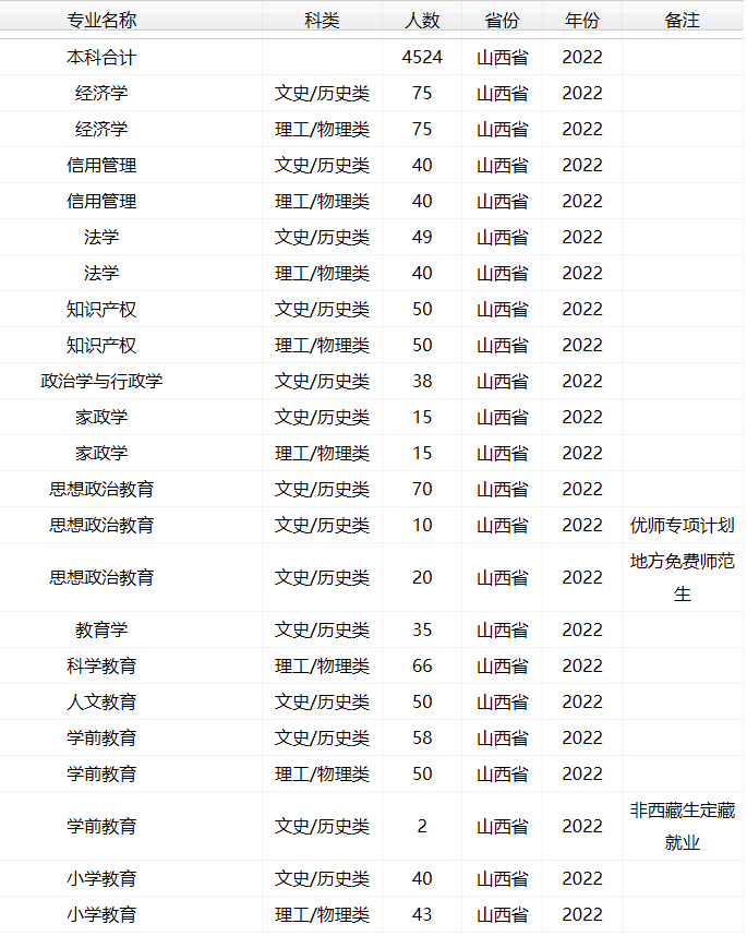 2023年太原师范学院各省招生存划及各专业招生人数是几多