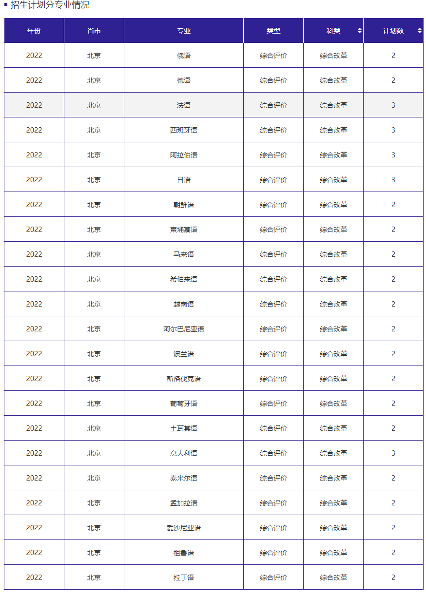 2023年北京本国语大学各省招生存划及各专业招生人数是几多