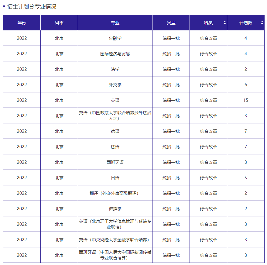 2023年北京本国语大学各省招生存划及各专业招生人数是几多