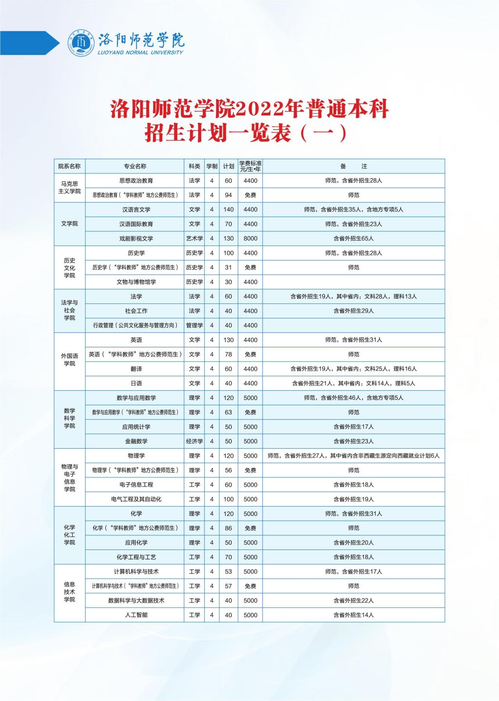 2023年洛阳师范学院各省招生存划及各专业招生人数是几多