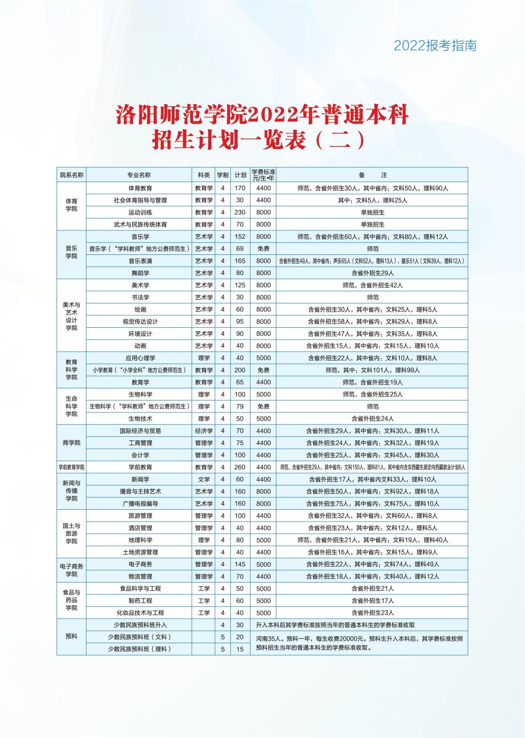 2023年洛阳师范学院各省招生存划及各专业招生人数是几多