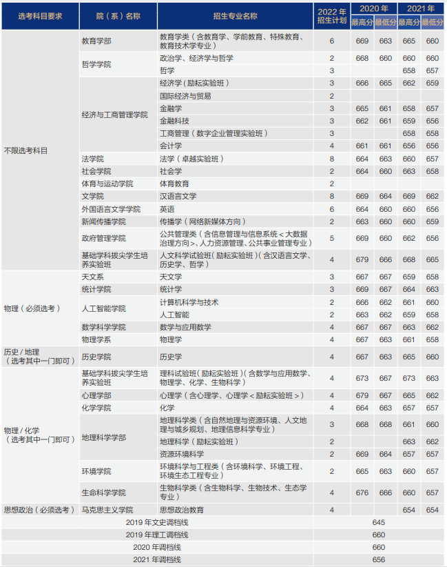 2023年北都门范大学各省招生存划及各专业招生人数是几多