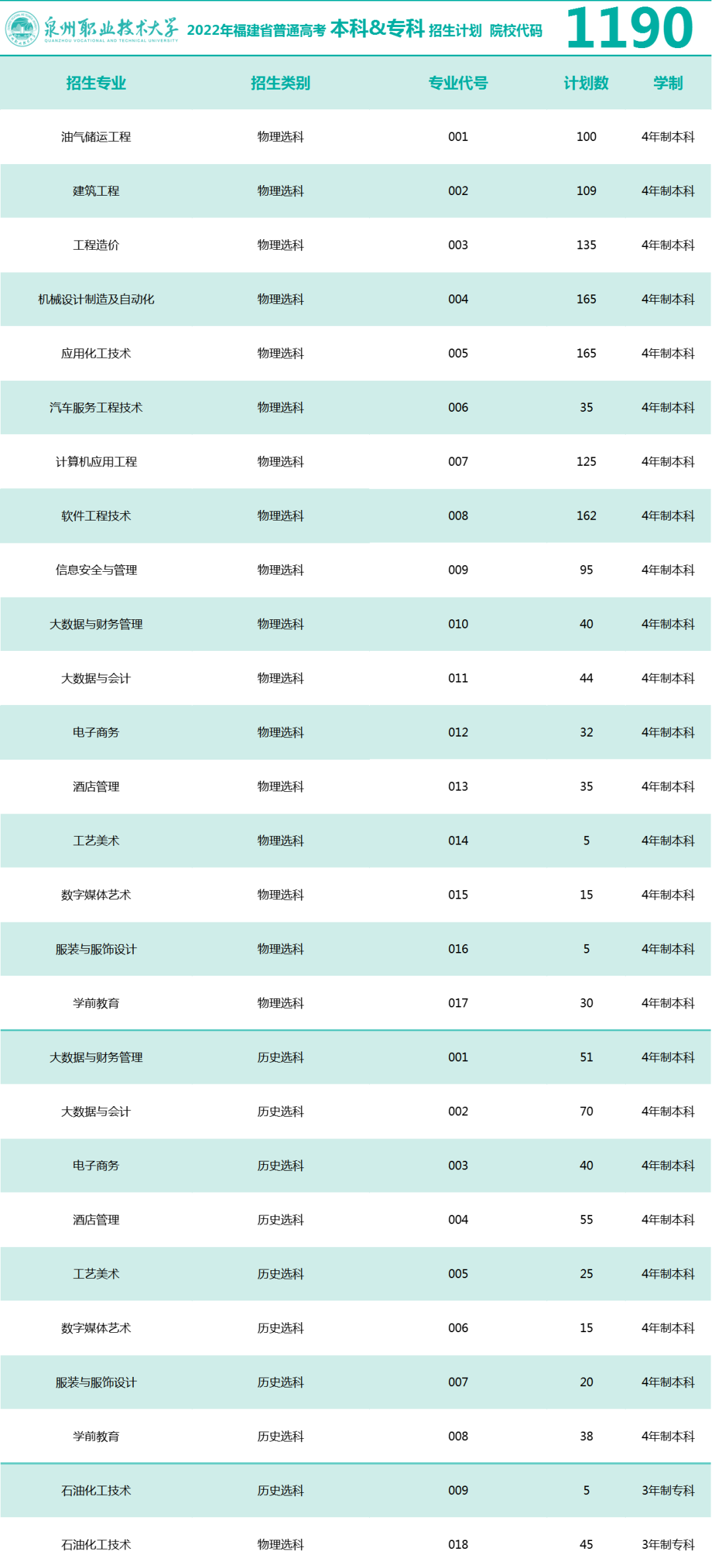 2023年泉州职业手艺大学各省招生存划及各专业招生人数是几多