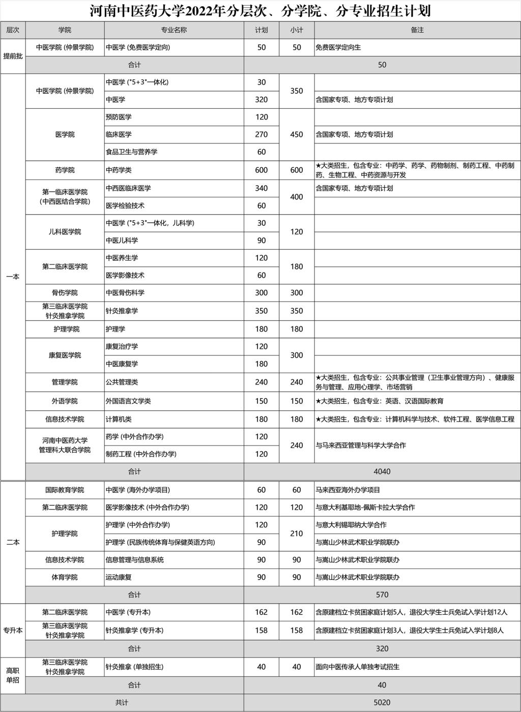 2023年河南西医药大学各省招生存划及各专业招生人数是几多