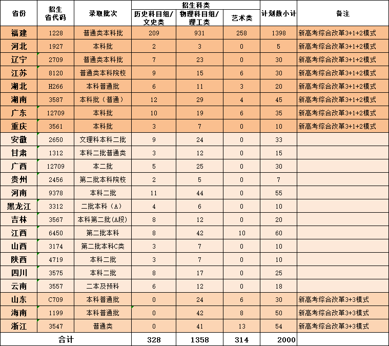 2023年厦门华厦学院各省招生存划及各专业招生人数是几多