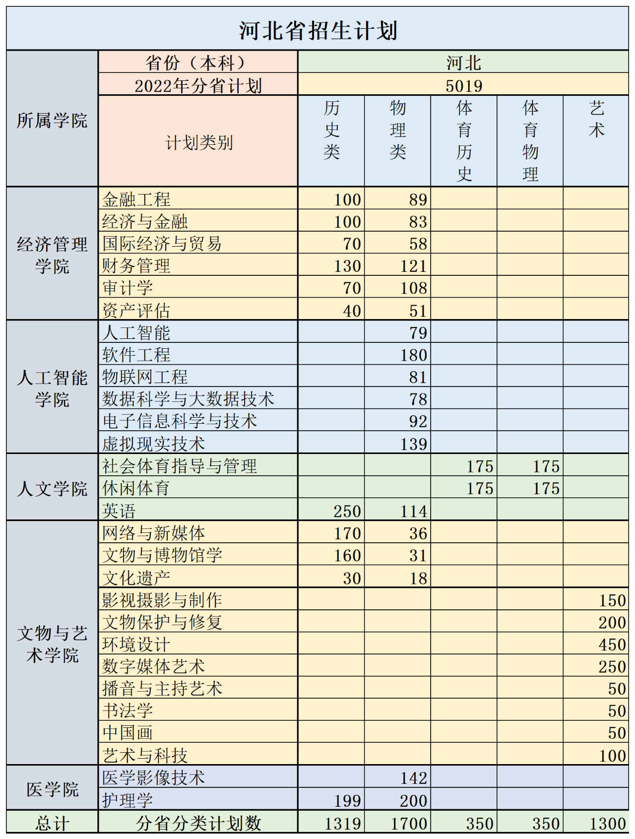 2023年河北西方学院各省招生存划及各专业招生人数是几多