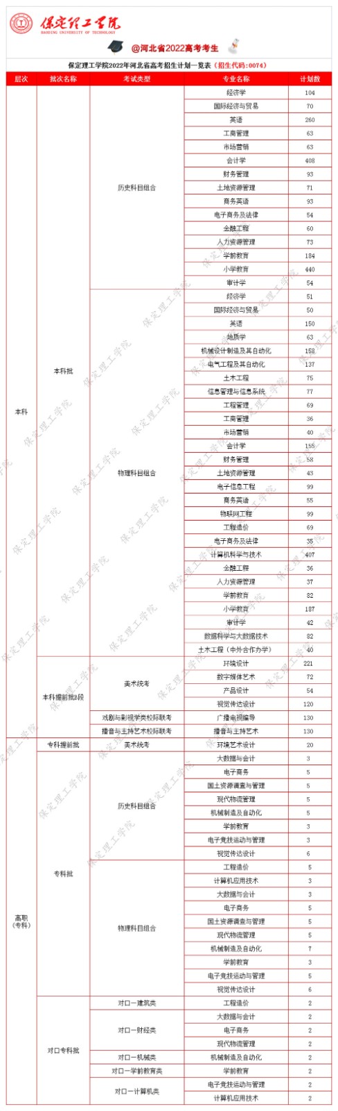 2023年保定理工学院各省招生存划及各专业招生人数是几多