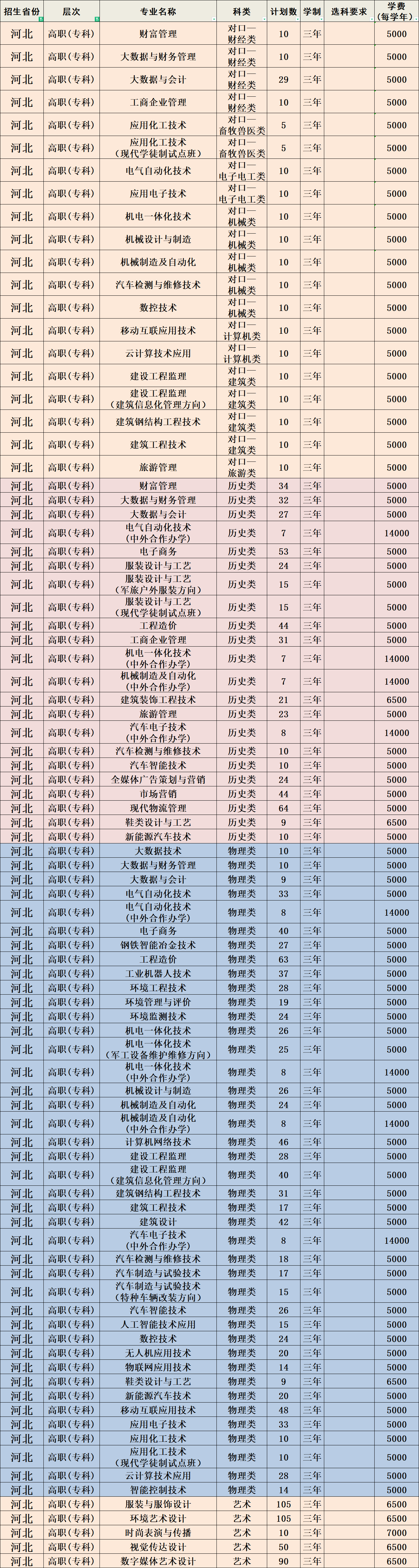 2023年河北科技工程职业手艺大学各省招生存划及各专业招生人数是几多