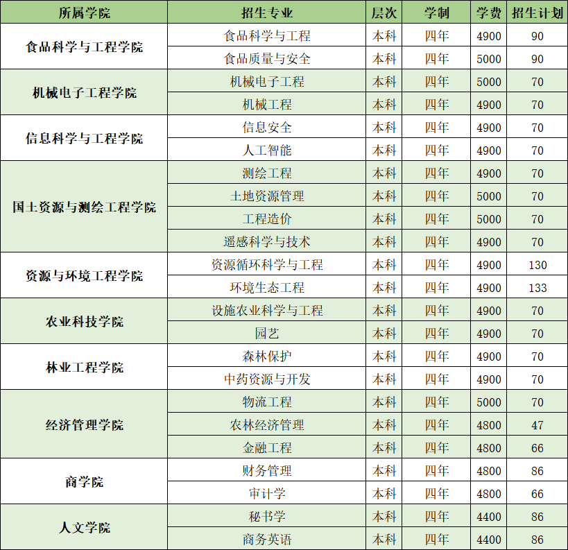 2023年山东农业工程学院各省招生存划及各专业招生人数是几多