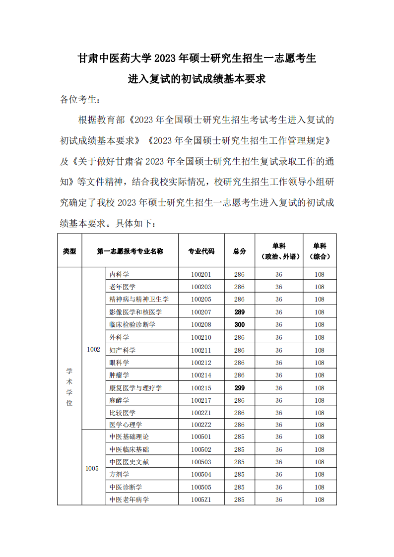 2023年甘肃西医药大学研讨生分数线,甘肃西医药大学考研分数线（含2022-2023年）