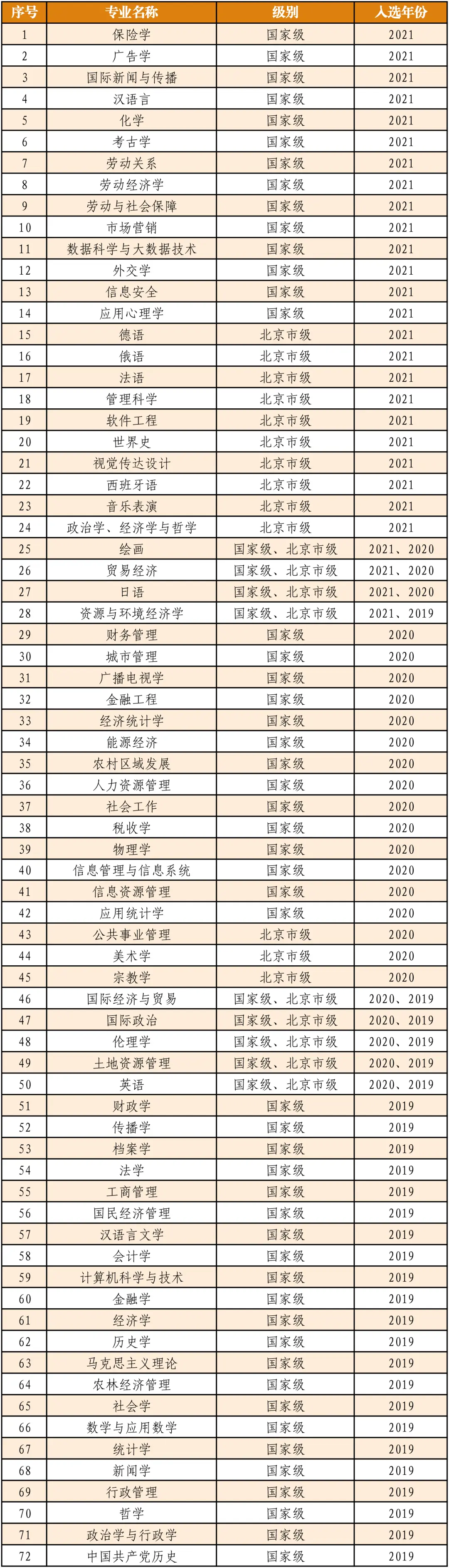中国国民大学王牌专业是甚么,有哪些专业比拟好?