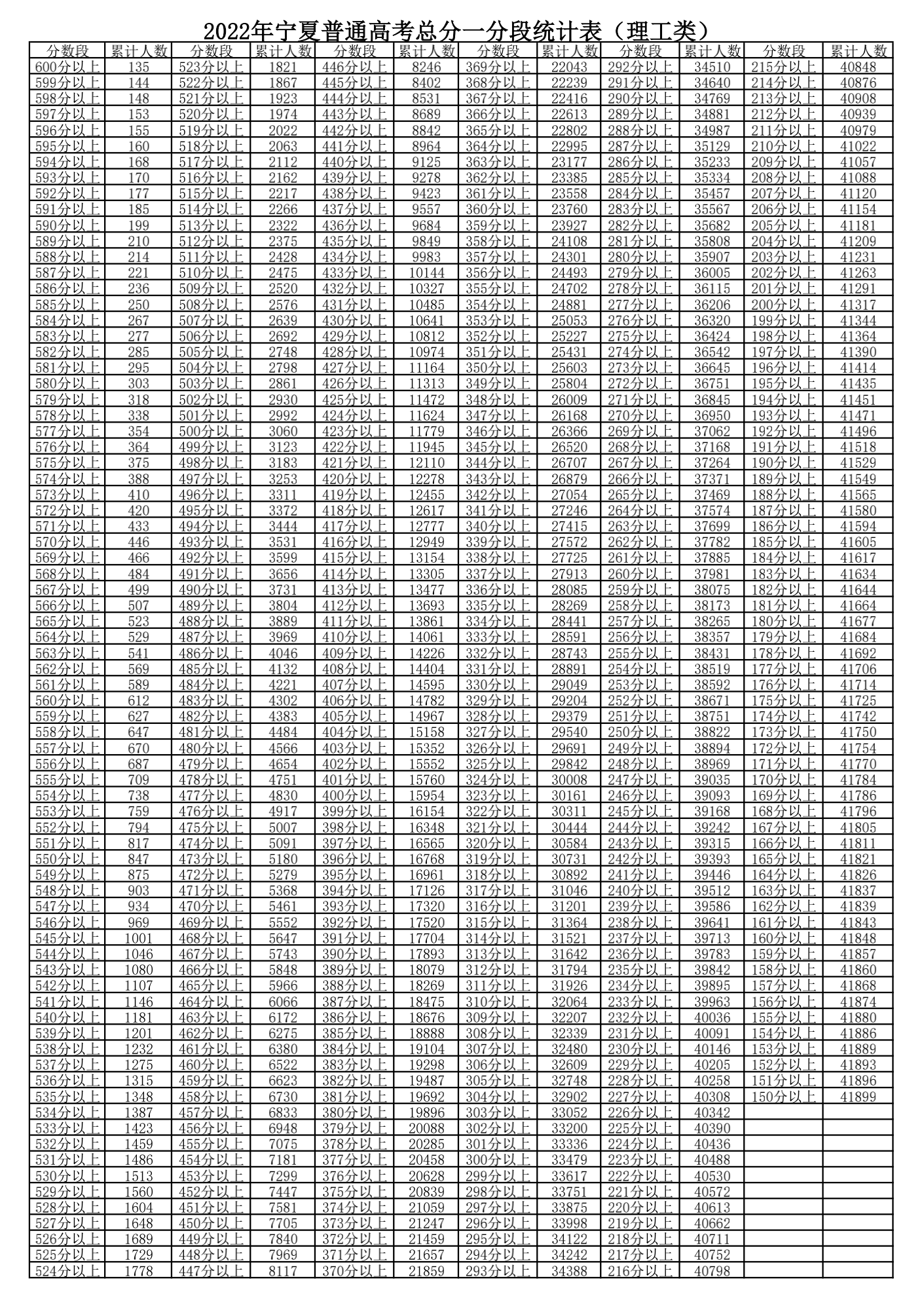 2022年宁夏高考一分一段表,高考绩绩分段查问表