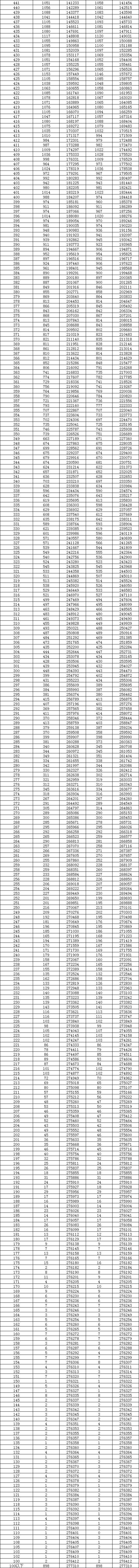 2023湖南高考一分一段表,查问位次及排名（完全版）