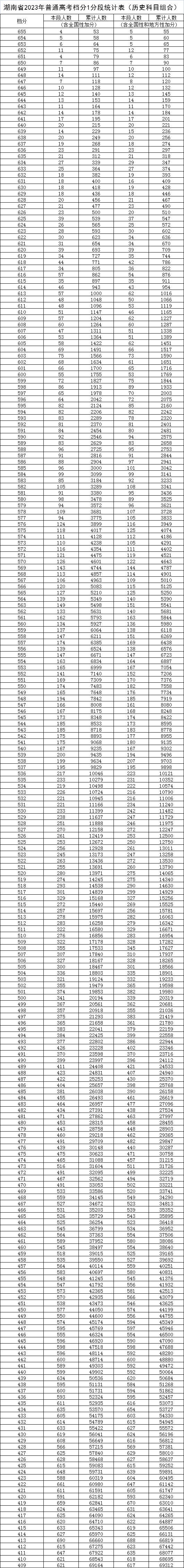 2023湖南高考一分一段表,查问位次及排名（完全版）