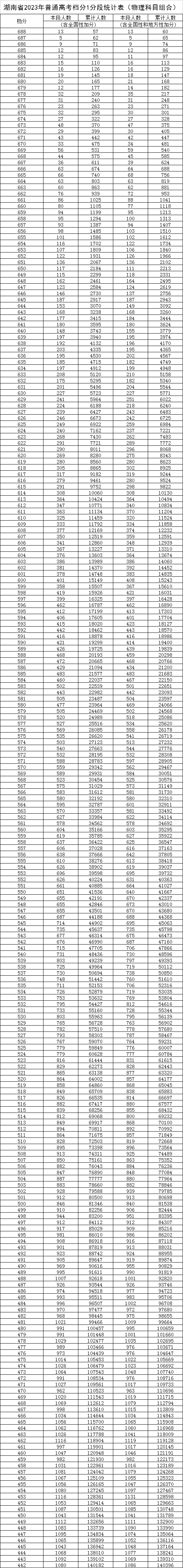 2023湖南高考一分一段表,查问位次及排名（完全版）