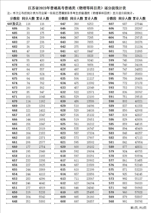 2023年江苏高考一分一段表,江苏高考分数位次排名查问表