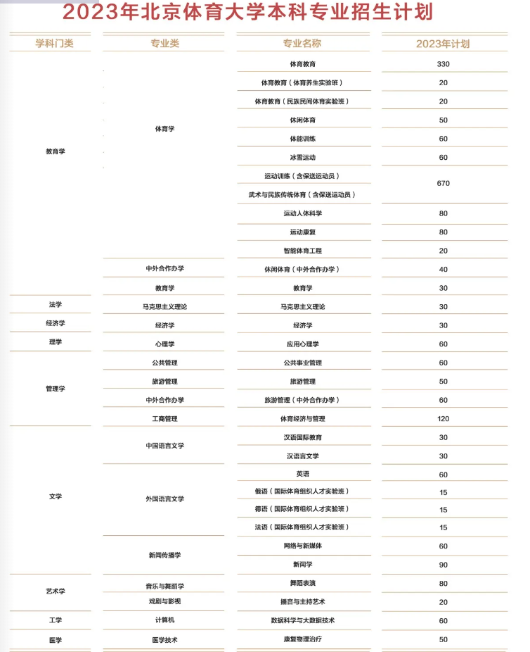 2023年招生存划及各专业招生人数